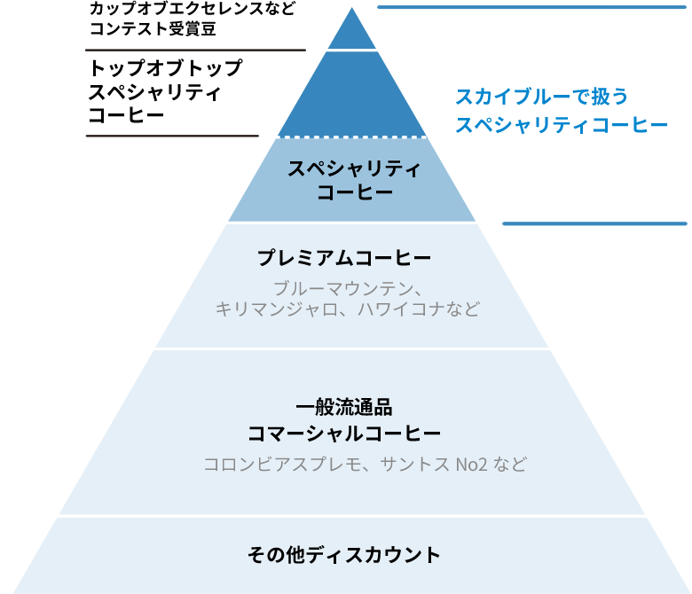 スカイブルーで扱うスペシャリティコーヒー | カップオブエクセレンスなどコンテスト受賞豆・ハイクオリティスペシャリティコーヒー